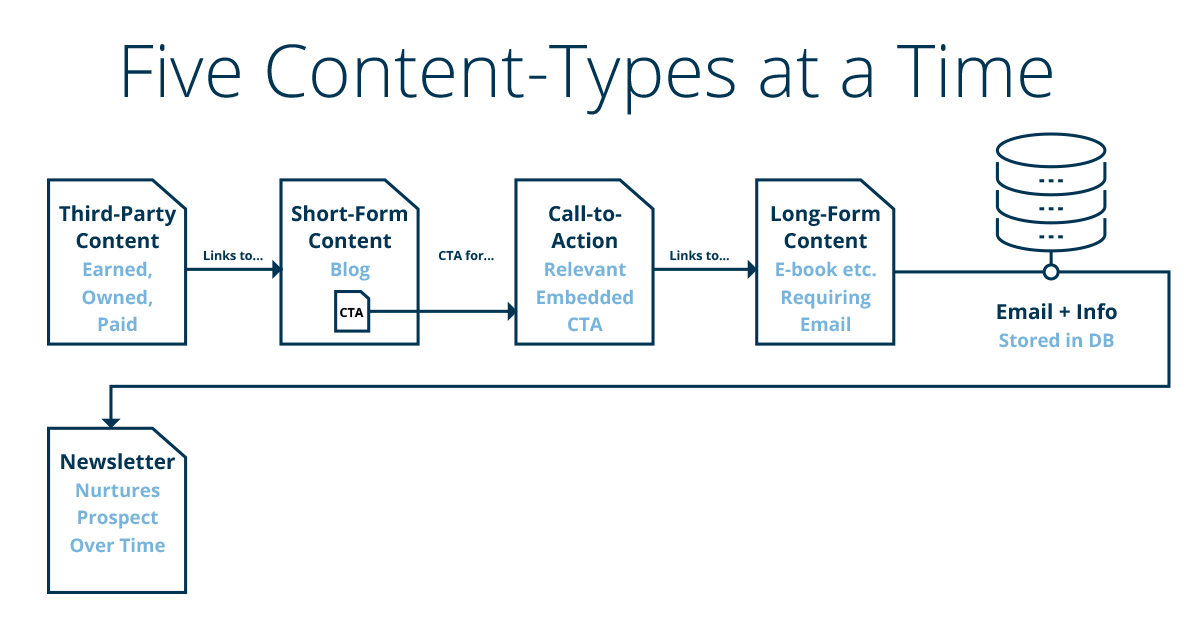 Diagram showing the five content types to create for an inbound marketing strategy.