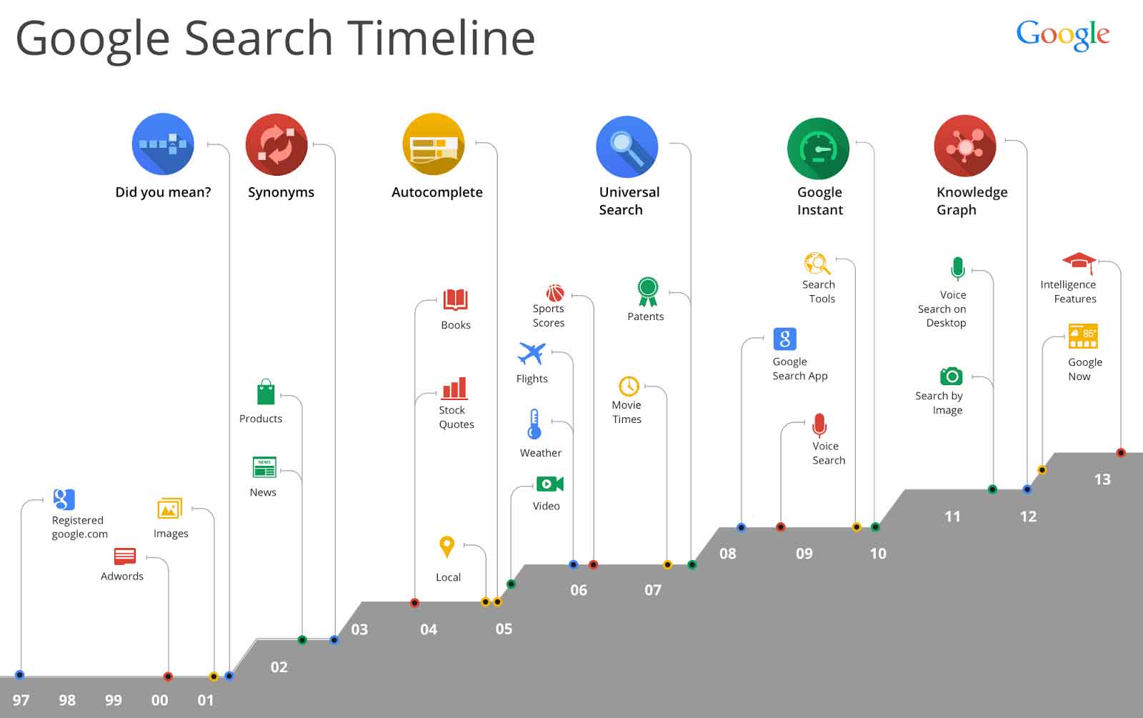 Timeline of major Google search algorithm updates from 2000 to present