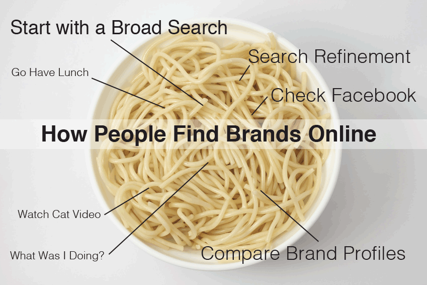 Diagram showing the non-linear path consumers take when searching for a brand online