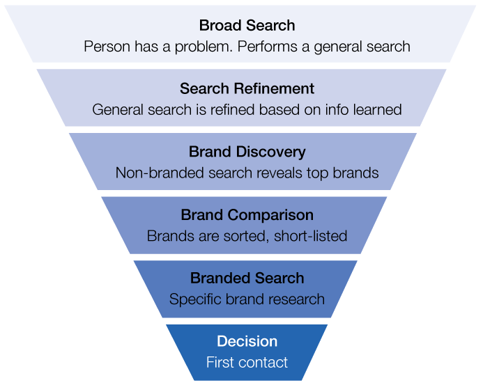 Graph illustrating how people search online during the customer journey, from broad queries to brand-specific searches