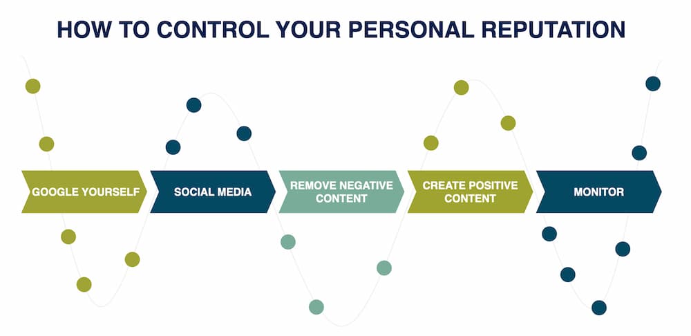 Diagram showing steps for auditing your online presence and reputation