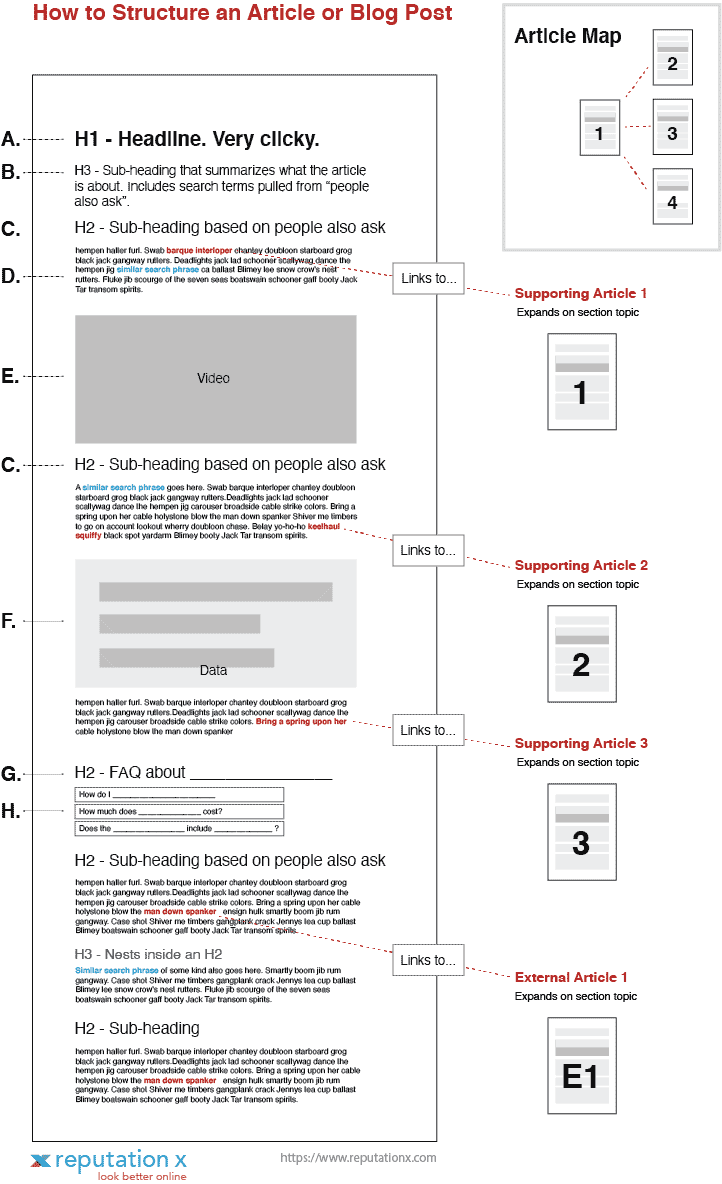 ideal blog post structure