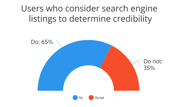 Chart showing search engines ranked as the most trusted information source globally.