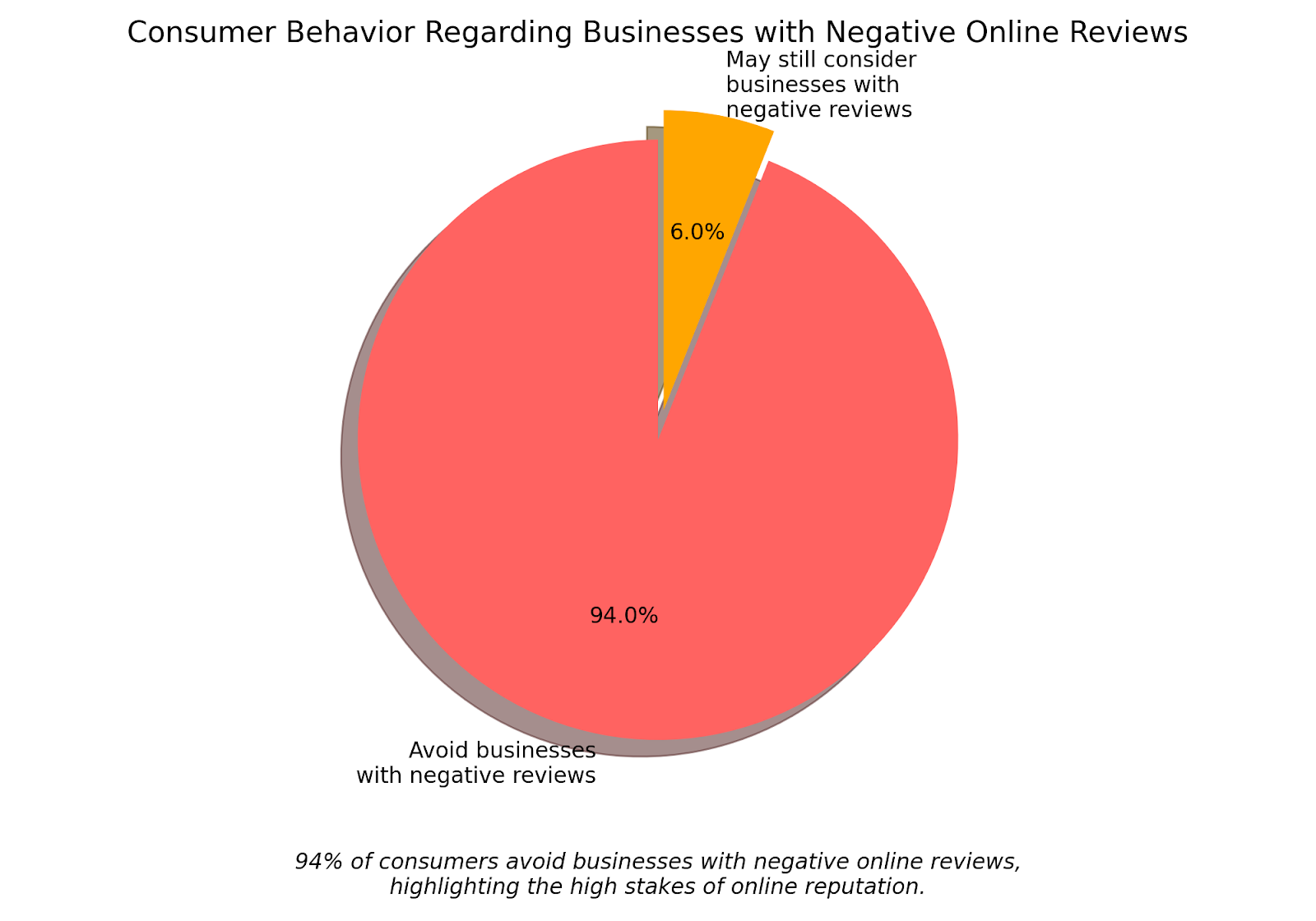 Graph illustrating how negative online reviews affect consumer avoidance of businesses