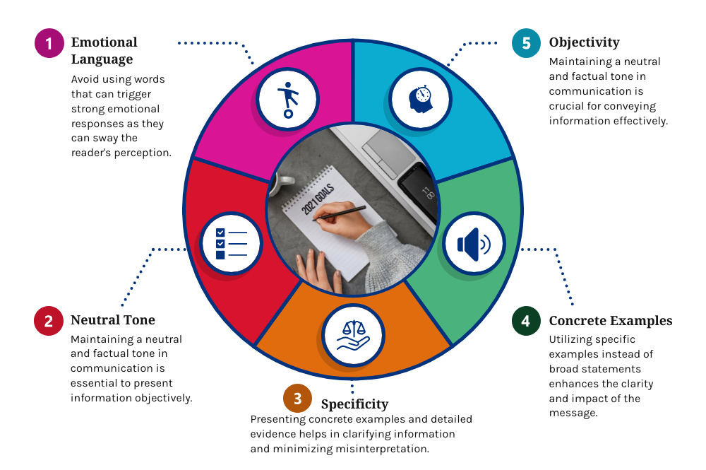 Chart illustrating how emotionally charged language influences reader perception in Wikipedia articles.