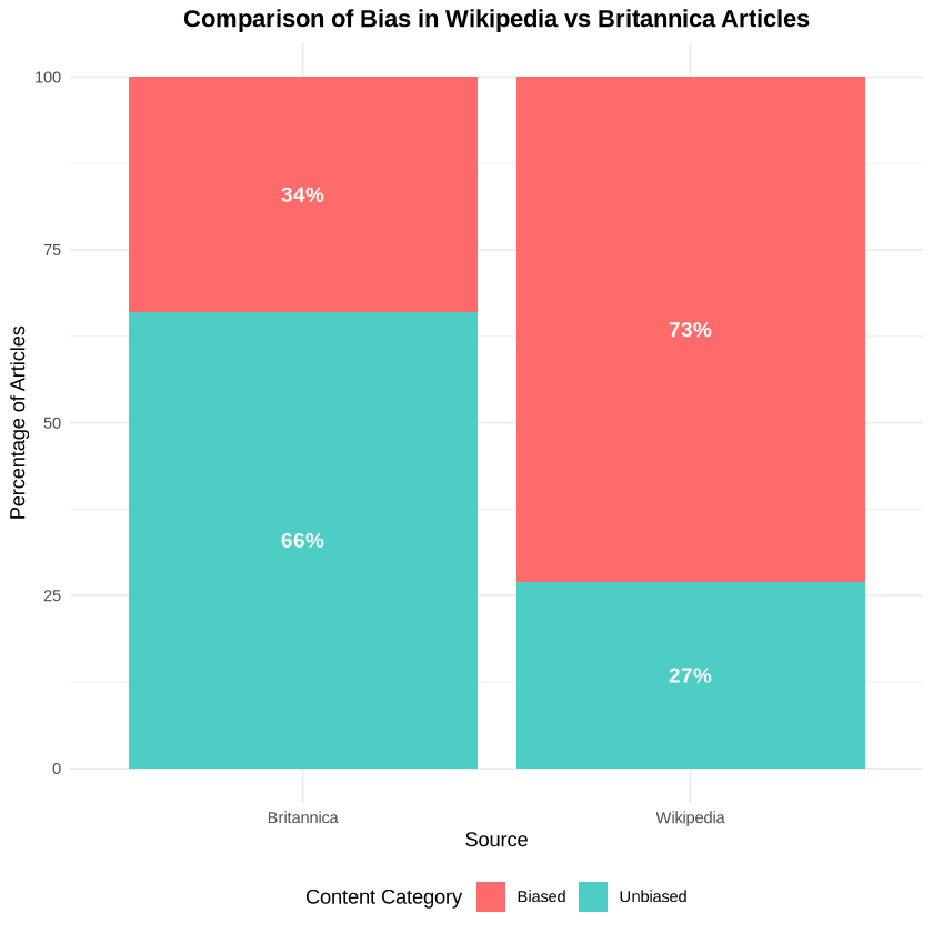 Diagram comparing the frequency of biased language in Wikipedia articles versus Britannica articles.