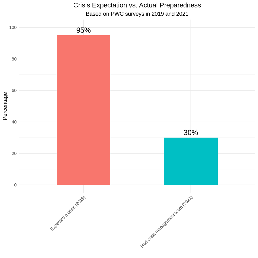 Graph showing the business resilience preparedness gap from PwC Global Crisis and Resilience Survey