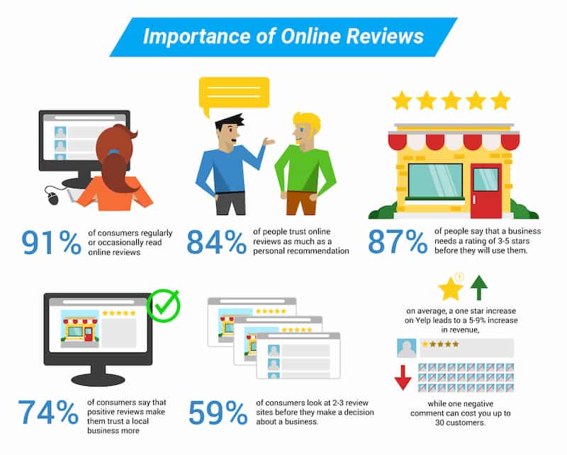 importance of online reviews