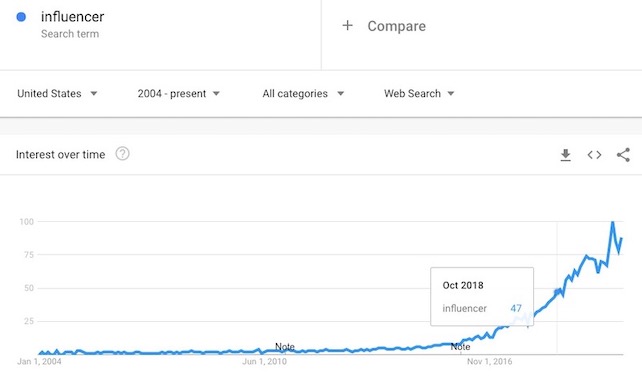 A chart showing influencer search interest over time, rising steadily from 2015 to 2024.
