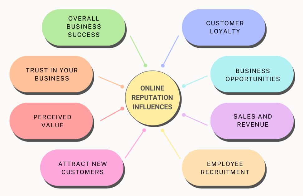 Diagram showing the key areas online reputation influences, including customer loyalty, trust, and business opportunities.