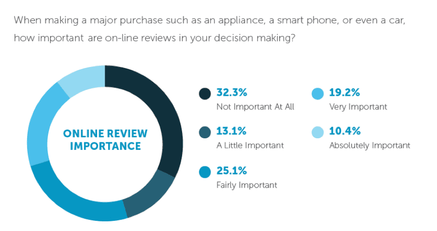 online_review_importance
