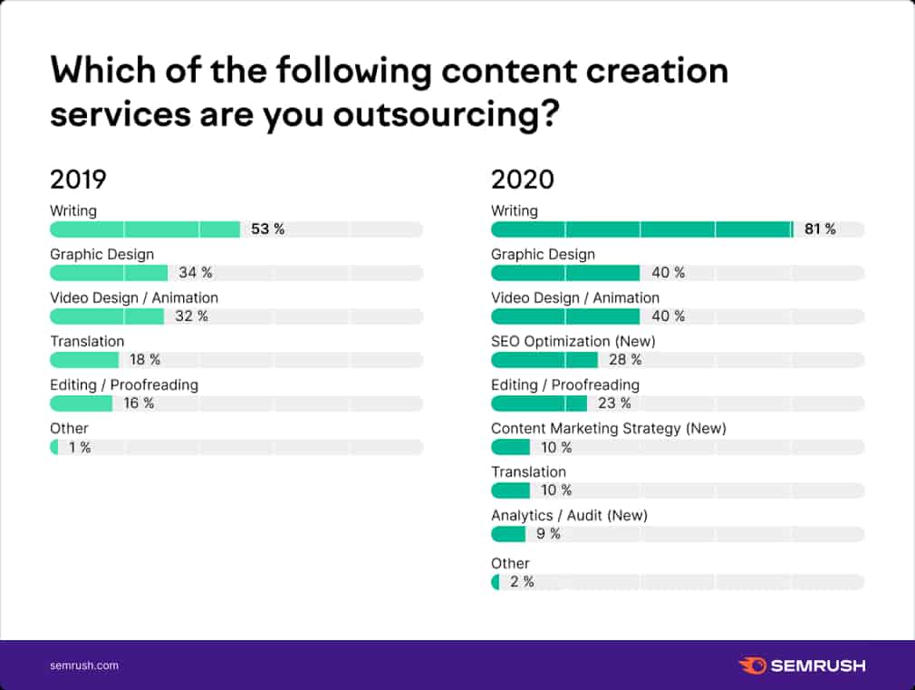 outsourcing content