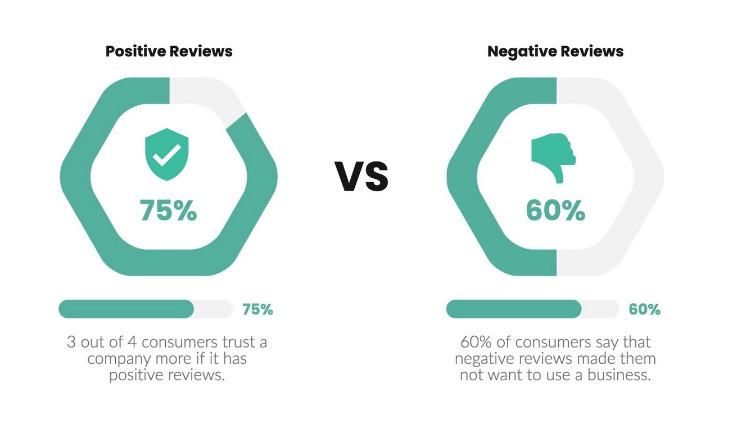 Comparison graphic showing the impact of positive versus negative customer reviews on a local business