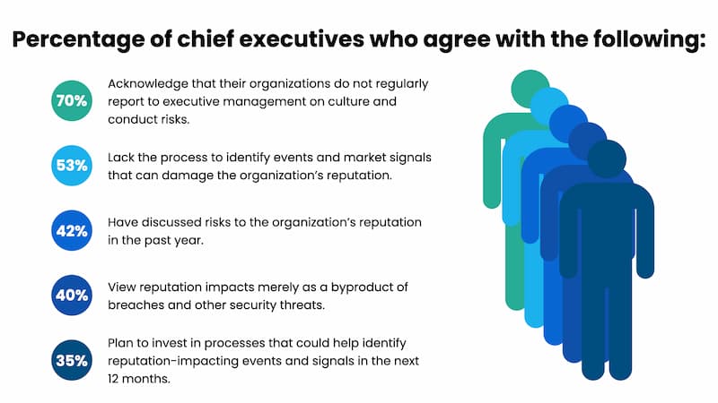 percentage CEOs agree reputation is important