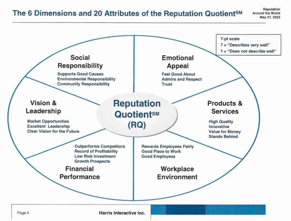 reputation-quotient-graph
