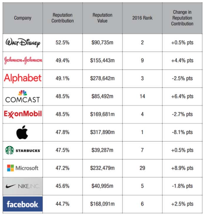 reputation rankings