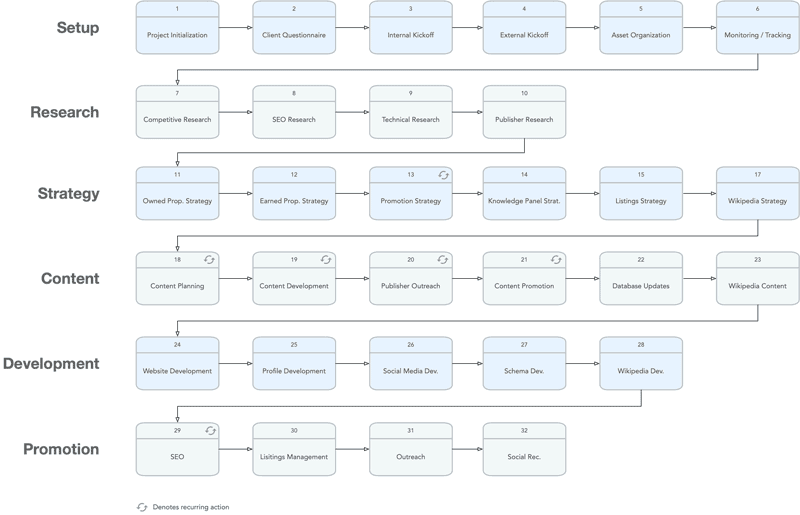 Diagram showing the Reputation X suppression process for pushing down negative Google search results