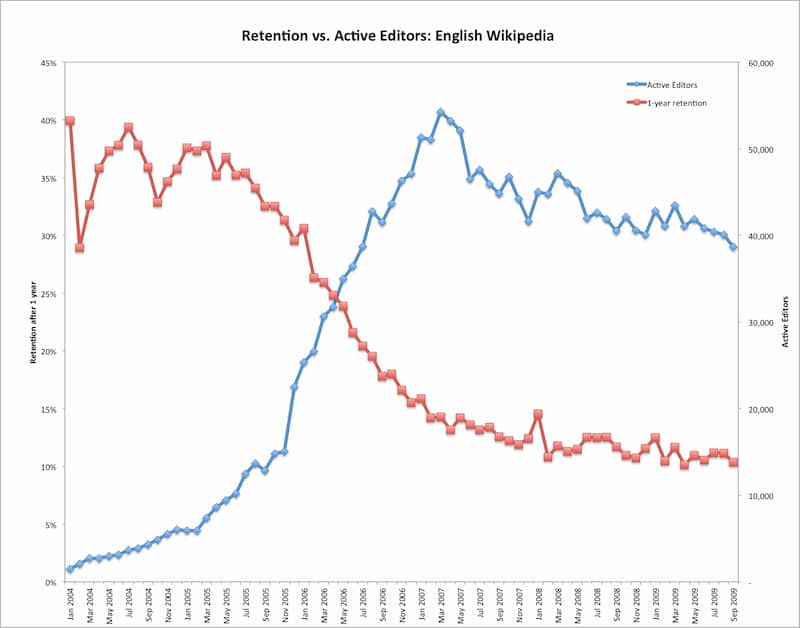 retention v active editors