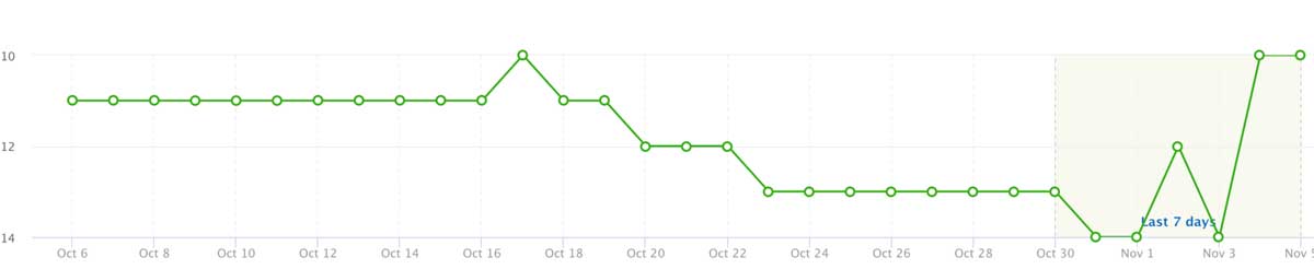 Semrush chart showing branded keyword position tracking for reputation monitoring