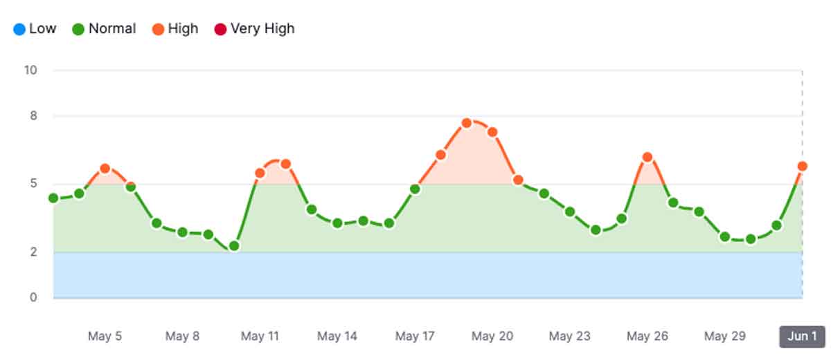 serp volatility over time