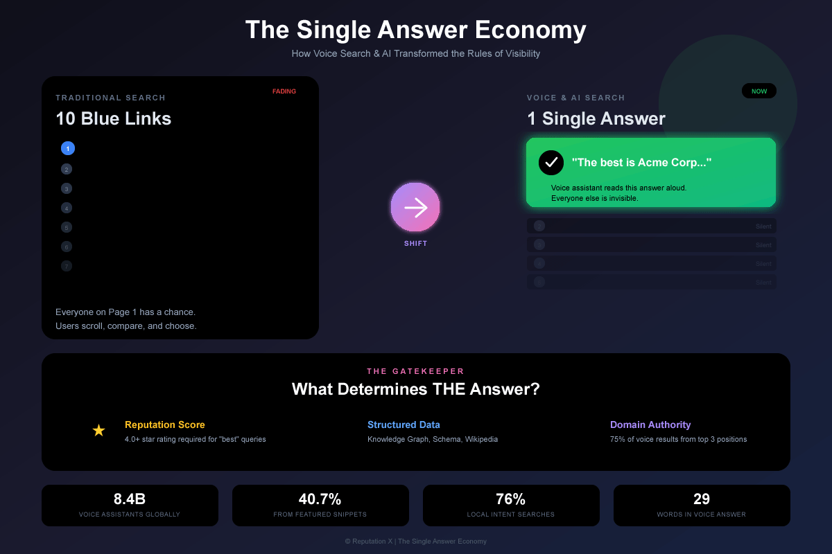 Single Answer Voice Search & AI: The Single Answer Economy