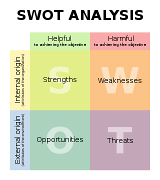 SWOT analysis diagram showing Strengths, Weaknesses, Opportunities, and Threats quadrants