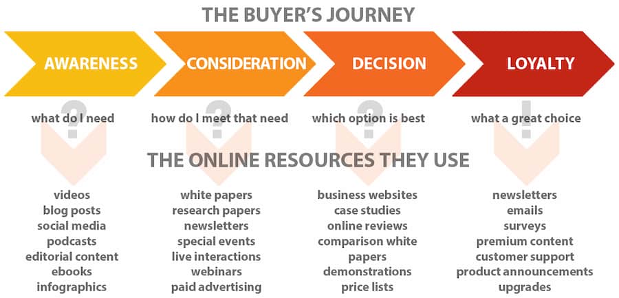 Diagram showing the four stages of the buyer's journey: awareness, consideration, decision, and loyalty