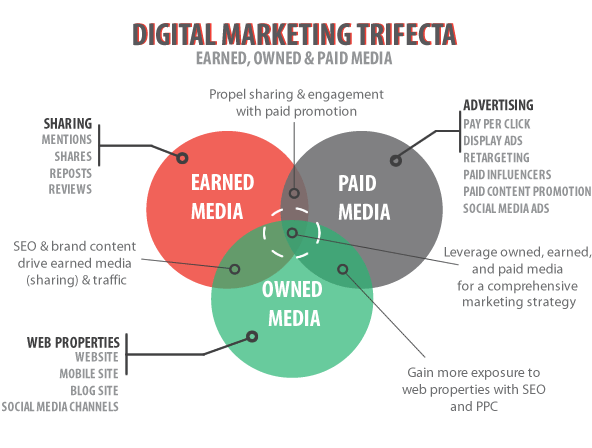 Diagram showing the trifecta of earned, owned, and paid media
