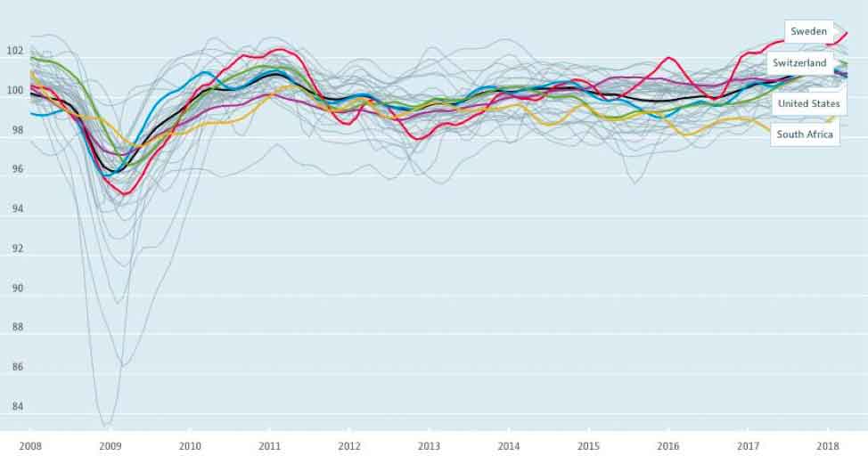 Business confidence index wiggle graph showing global economic sentiment trends