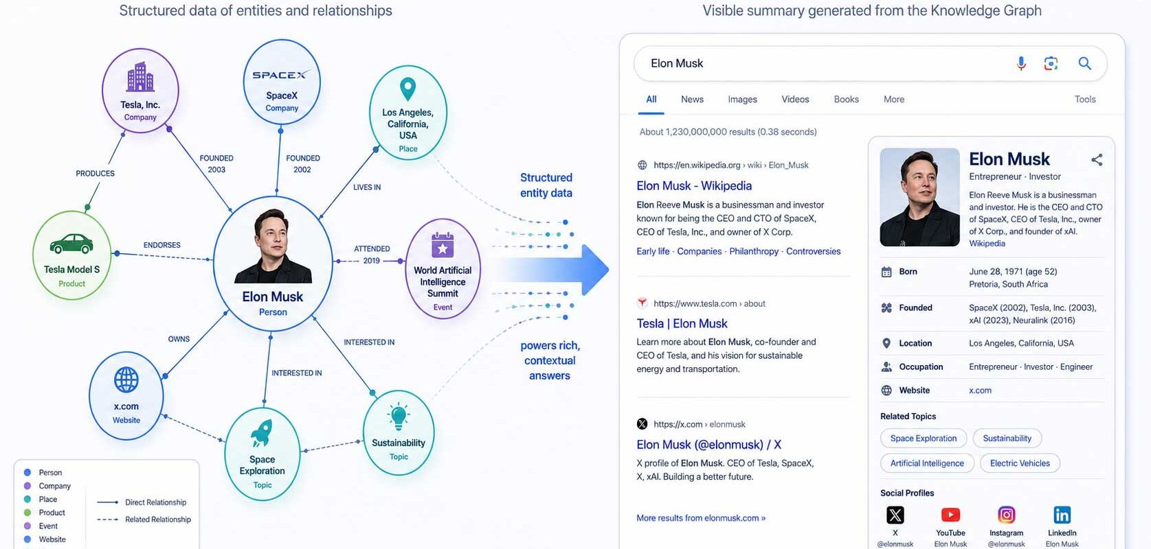 Knowledge Panel versus Knowledge Graph