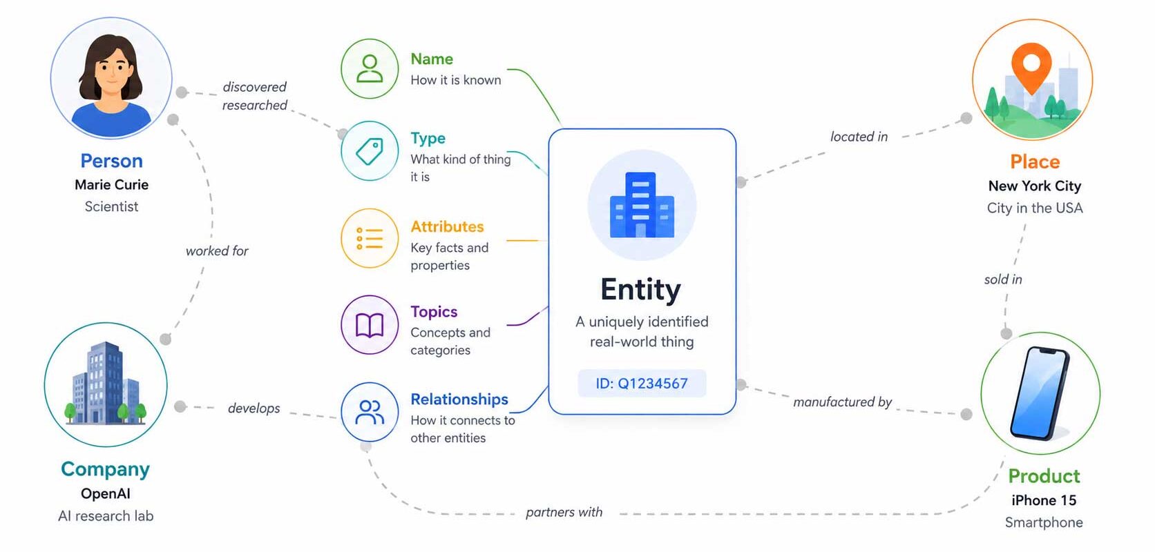 Entity SEO Explanation Graphic