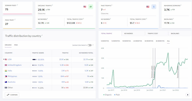 Analyze organic traffic trends