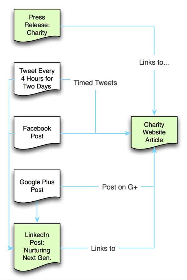 Diagram showing how themed content pieces link together to support search visibility