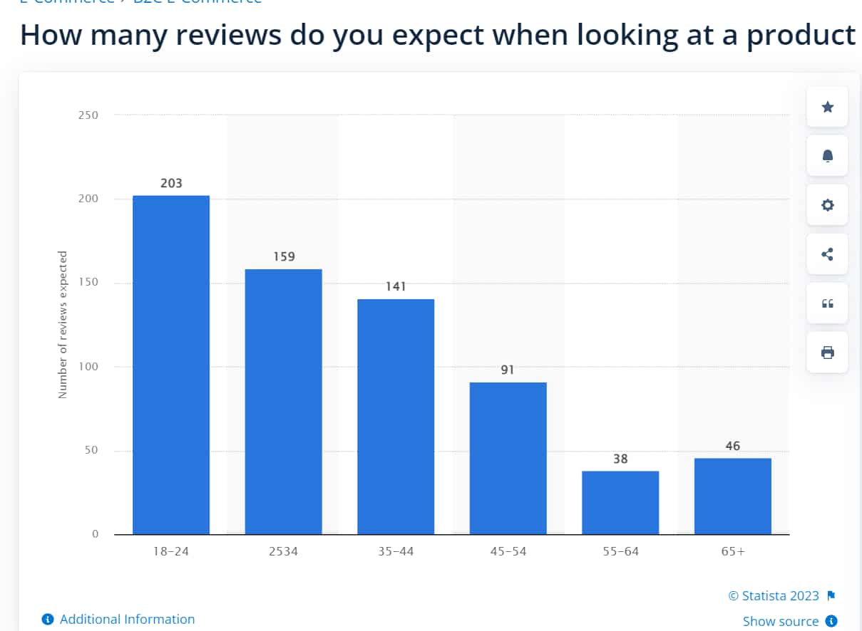 how many reviews do you expect when looking at a product